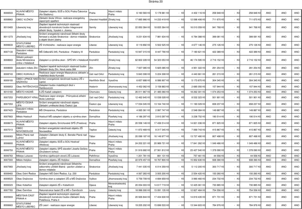 Jizerou Snížení energetické náročnosti Střední školy řemesel a služeb Strakonice - domov mládeže a objekt školní jídelny 6 160 583 Kč 5 178 961 Kč - Kč 4 402 116 Kč 258 948 Kč - Kč 258 948 Kč ANO ANO