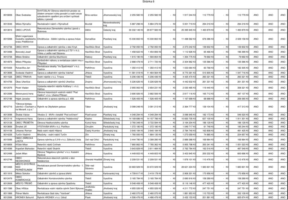 ANO ANO ANO 5 887 298 Kč 5 884 376 Kč - Kč 5 001 719 Kč 294 218 Kč - Kč 294 218 Kč ANO ANO ANO Děčín Ústecký 30 332 149 Kč 29 877 583 Kč - Kč 25 395 945 Kč 1 493 879 Kč - Kč 1 493 879 Kč ANO ANO ANO