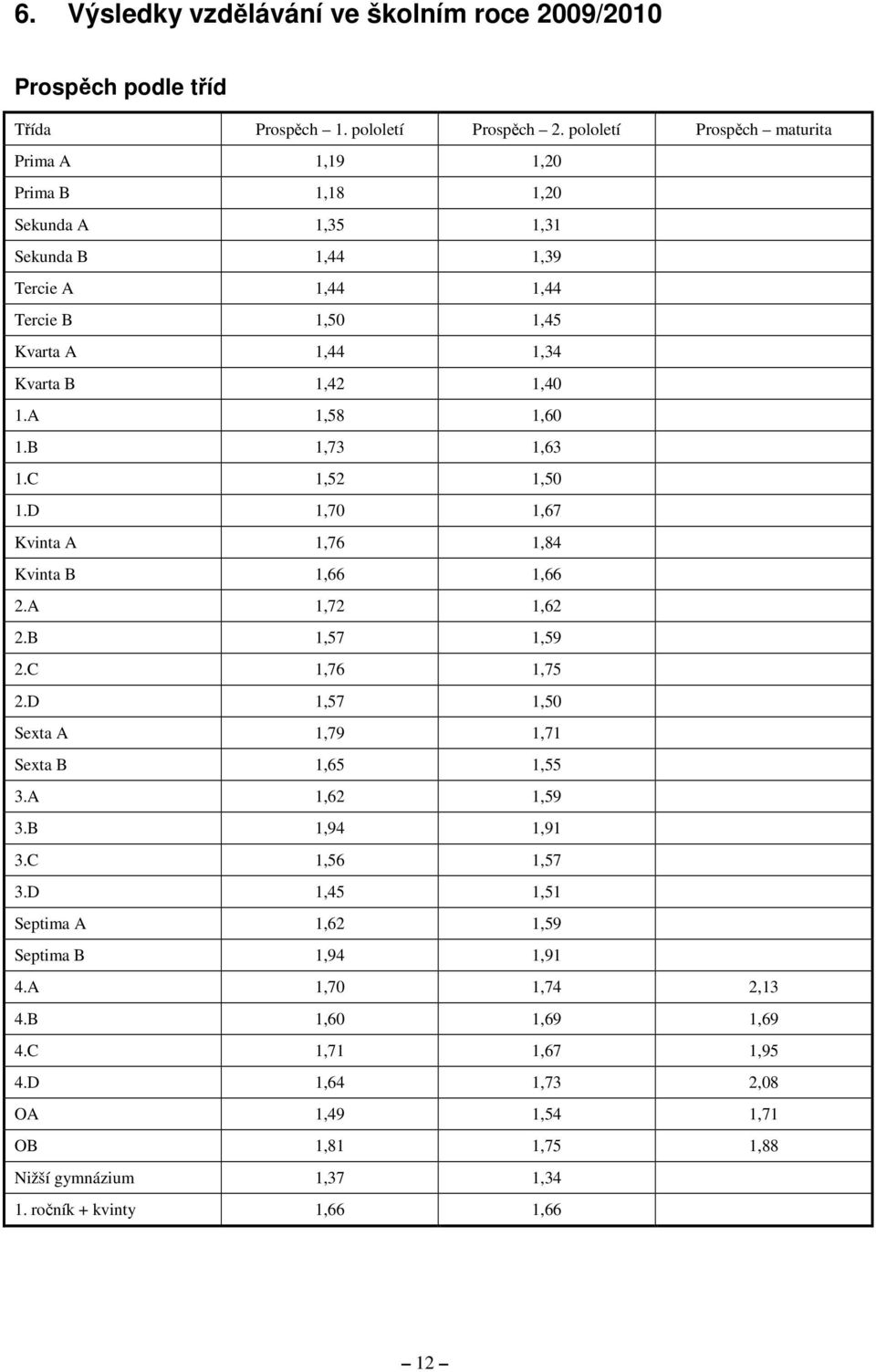 A 1,58 1,60 1.B 1,73 1,63 1.C 1,52 1,50 1.D 1,70 1,67 Kvinta A 1,76 1,84 Kvinta B 1,66 1,66 2.A 1,72 1,62 2.B 1,57 1,59 2.C 1,76 1,75 2.