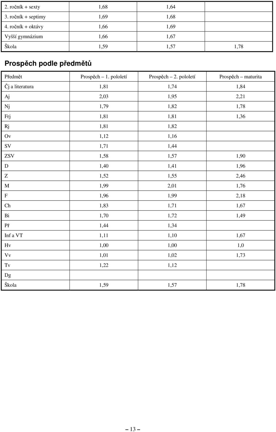 pololetí Prospěch maturita Čj a literatura 1,81 1,74 1,84 Aj 2,03 1,95 2,21 Nj 1,79 1,82 1,78 Frj 1,81 1,81 1,36 Rj 1,81 1,82 Ov 1,12 1,16 SV 1,71