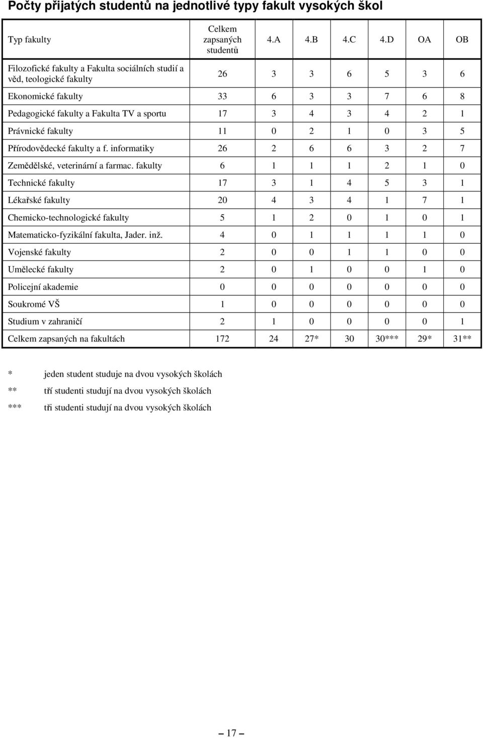 fakulty 11 0 2 1 0 3 5 Přírodovědecké fakulty a f. informatiky 26 2 6 6 3 2 7 Zemědělské, veterinární a farmac.