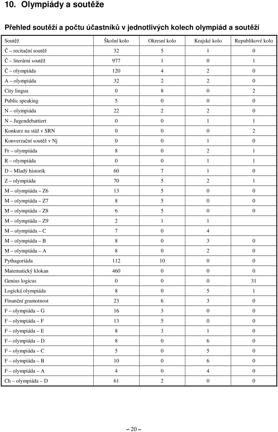 Konverzační soutěž v Nj 0 0 1 0 Fr olympiáda 8 0 2 1 R olympiáda 0 0 1 1 D Mladý historik 60 7 1 0 Z olympiáda 70 5 2 1 M olympiáda Z6 13 5 0 0 M olympiáda Z7 8 5 0 0 M olympiáda Z8 6 5 0 0 M