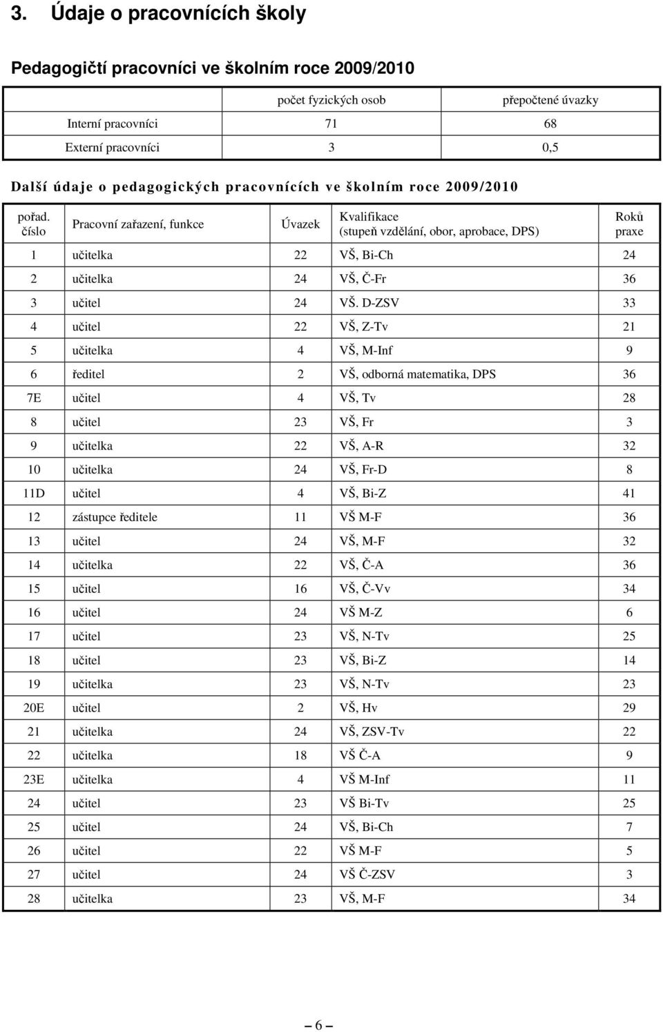 číslo Pracovní zařazení, funkce Úvazek Kvalifikace (stupeň vzdělání, obor, aprobace, DPS) 1 učitelka 22 VŠ, Bi-Ch 24 2 učitelka 24 VŠ, Č-Fr 36 3 učitel 24 VŠ.