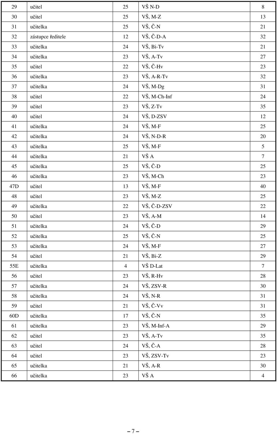 25 VŠ, M-F 5 44 učitelka 21 VŠ A 7 45 učitelka 25 VŠ, Č-D 25 46 učitelka 23 VŠ, M-Ch 23 47D učitel 13 VŠ, M-F 40 48 učitel 23 VŠ, M-Z 25 49 učitelka 22 VŠ, Č-D-ZSV 22 50 učitel 23 VŠ, A-M 14 51