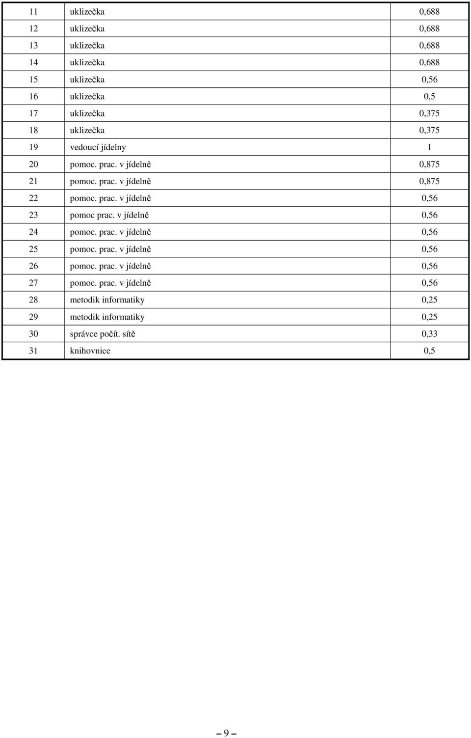 v jídelně 0,56 24 pomoc. prac. v jídelně 0,56 25 pomoc. prac. v jídelně 0,56 26 pomoc. prac. v jídelně 0,56 27 pomoc. prac. v jídelně 0,56 28 metodik informatiky 0,25 29 metodik informatiky 0,25 30 správce počít.