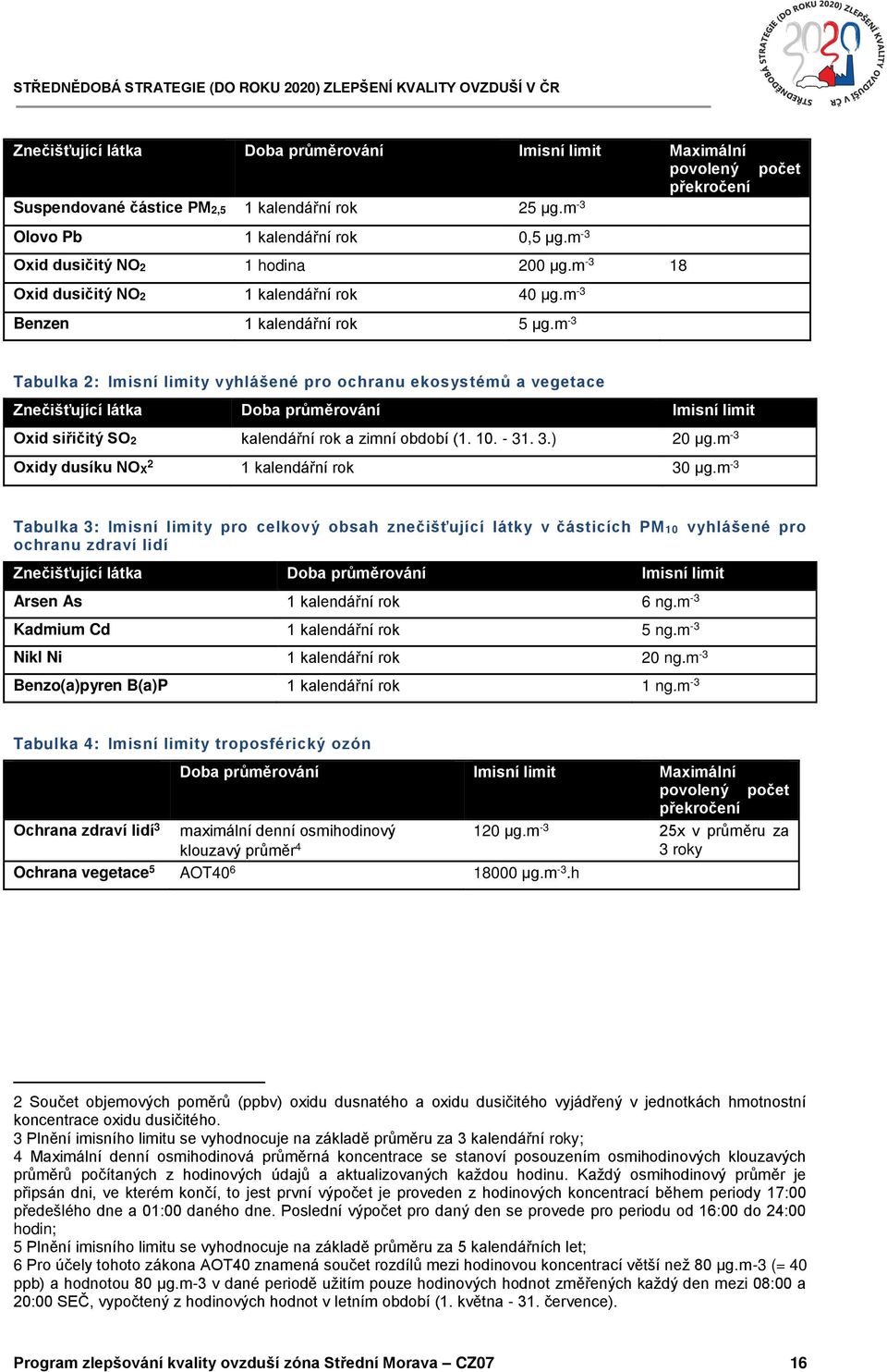 m -3 Tabulka 2: Imisní limity vyhlášené pro ochranu ekosystémů a vegetace Znečišťující látka Doba průměrování Imisní limit Oxid siřičitý SO2 kalendářní rok a zimní období (1. 10. - 31. 3.) 20 µg.