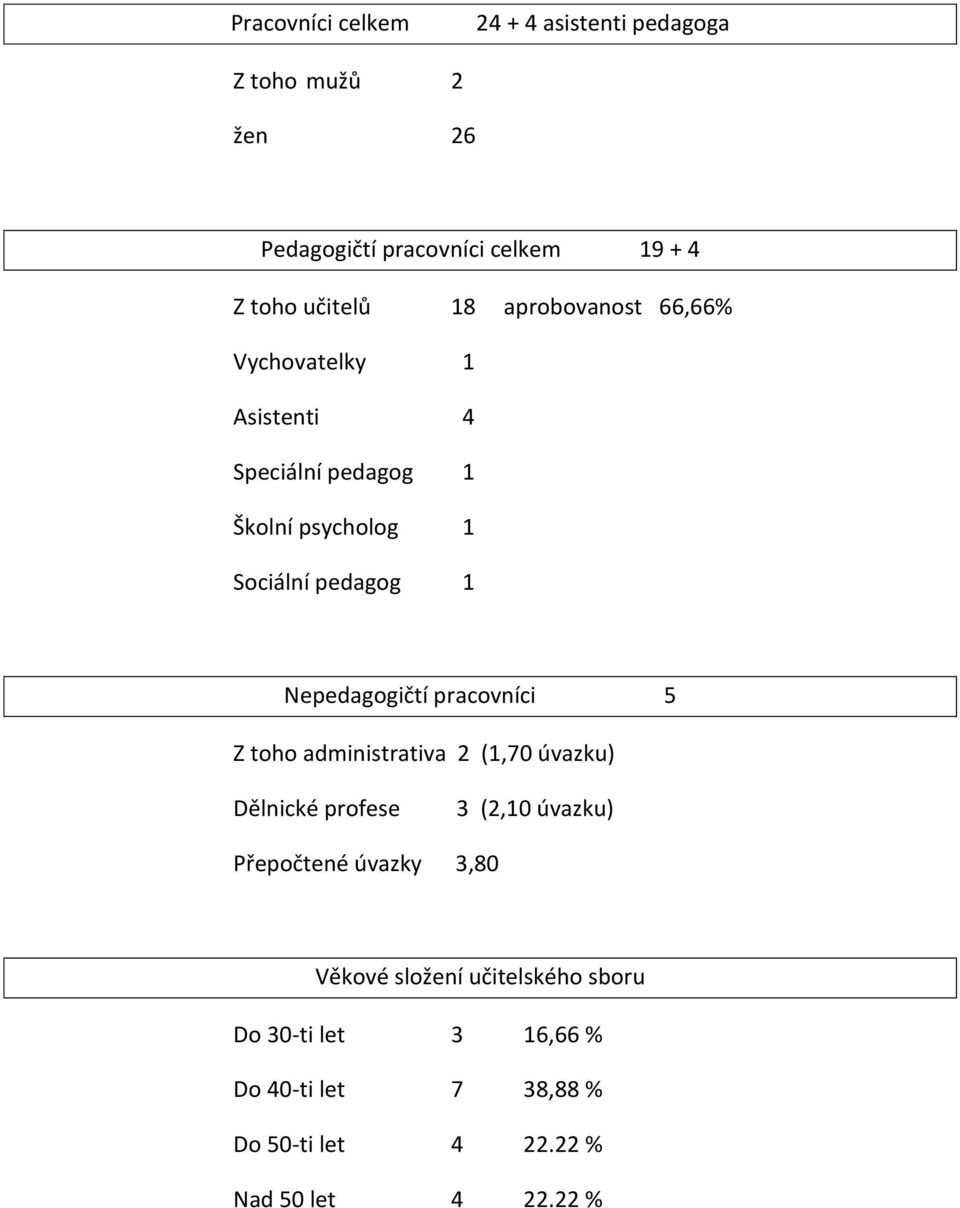 Nepedagogičtí pracovníci 5 Z toho administrativa 2 (1,70 úvazku) Dělnické profese 3 (2,10 úvazku) Přepočtené úvazky