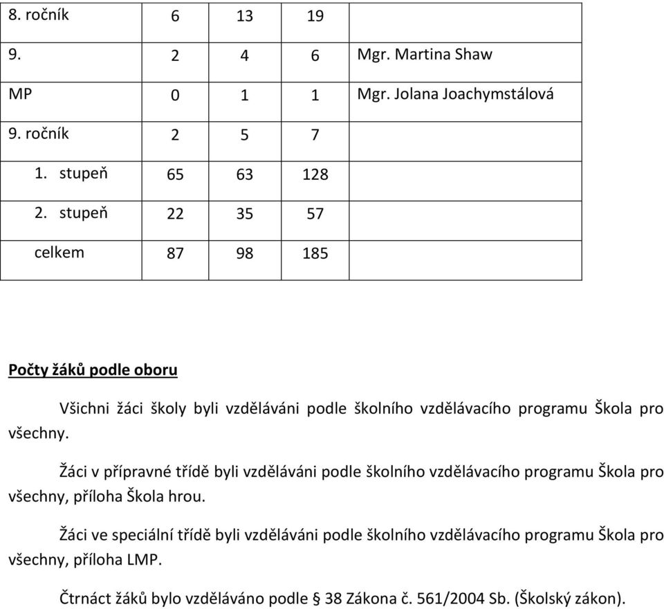 všechny. Žáci v přípravné třídě byli vzděláváni podle školního vzdělávacího programu Škola pro všechny, příloha Škola hrou.