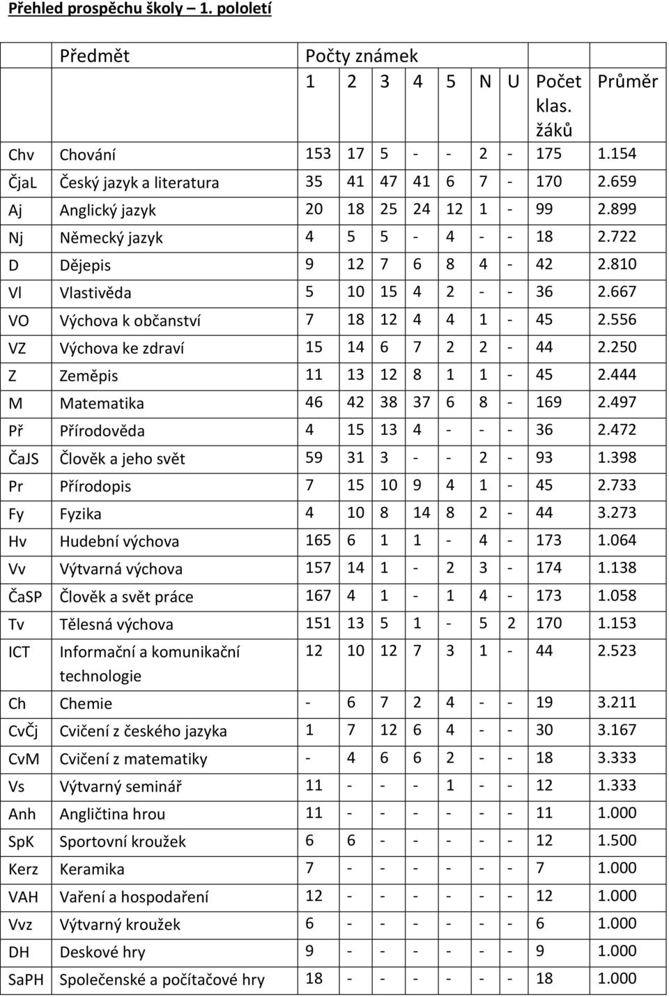 556 VZ Výchova ke zdraví 15 14 6 7 2 2-44 2.250 Z Zeměpis 11 13 12 8 1 1-45 2.444 M Matematika 46 42 38 37 6 8-169 2.497 Př Přírodověda 4 15 13 4 - - - 36 2.