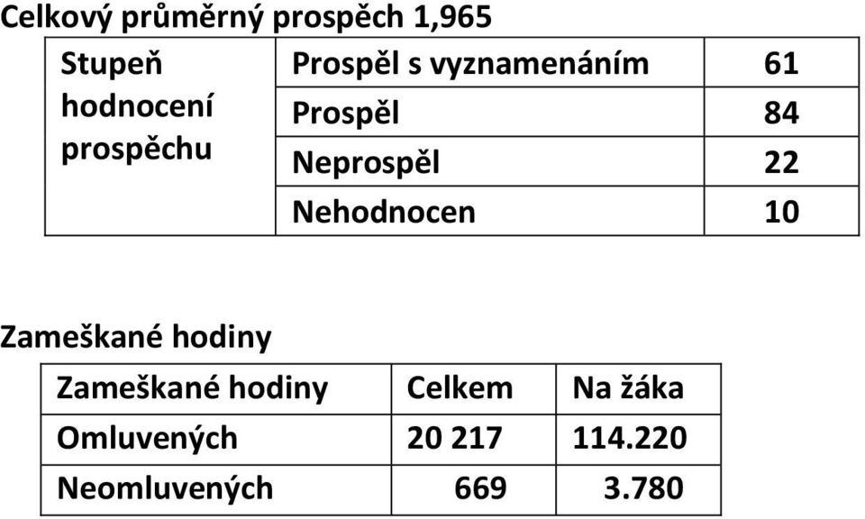 Neprospěl 22 Nehodnocen 10 Zameškané hodiny Zameškané