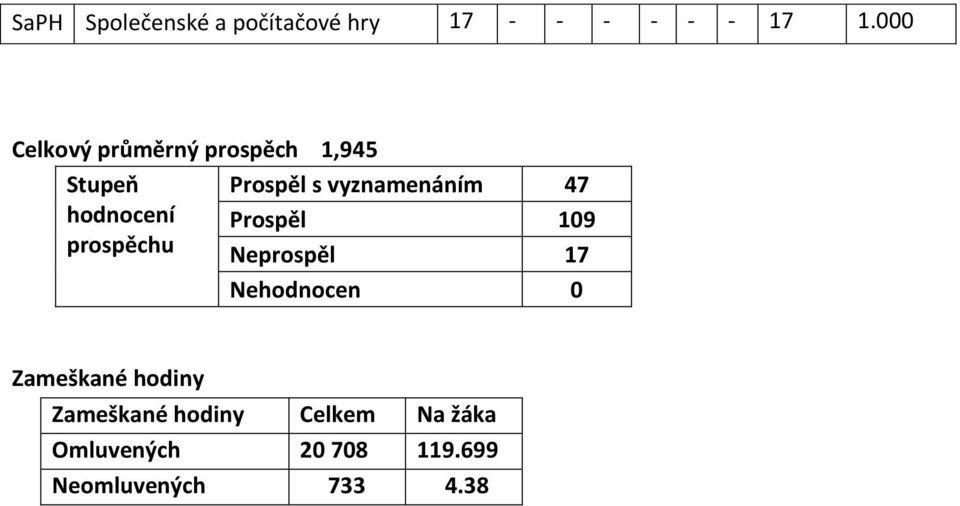 Prospěl s vyznamenáním 47 Prospěl 109 Neprospěl 17 Nehodnocen 0