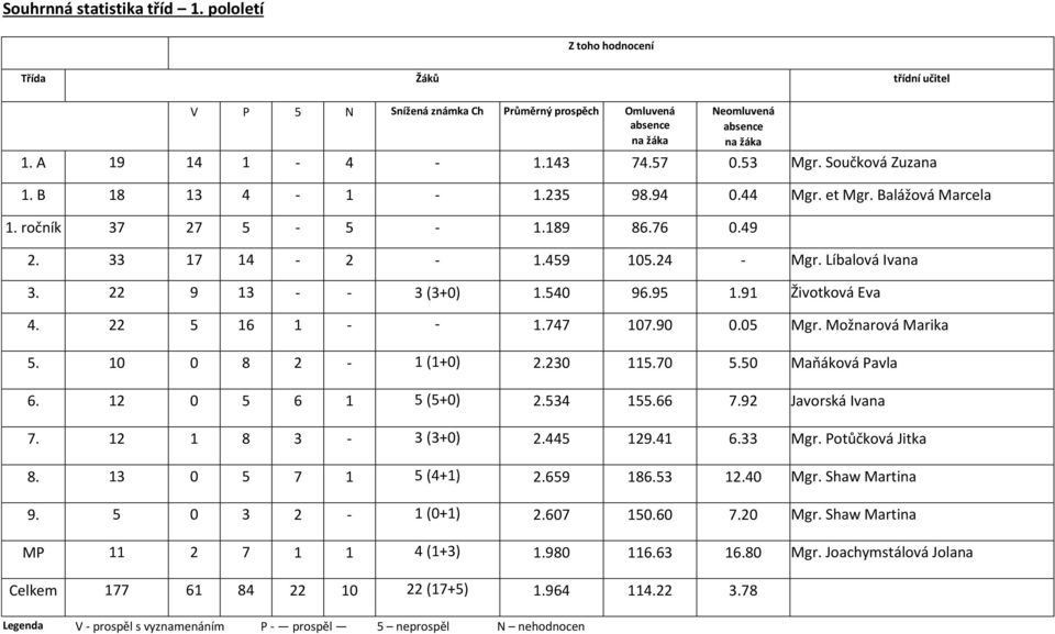 22 9 13 - - 3 (3+0) 1.540 96.95 1.91 Životková Eva 4. 22 5 16 1 - - 1.747 107.90 0.05 Mgr. Možnarová Marika 5. 10 0 8 2-1 (1+0) 2.230 115.70 5.50 Maňáková Pavla 6. 12 0 5 6 1 5 (5+0) 2.534 155.66 7.