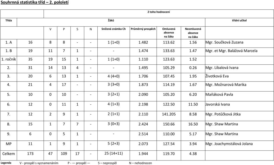 495 105.29 0.26 Mgr. Líbalová Ivana 3. 20 6 13 1-4 (4+0) 1.706 107.45 1.95 Životková Eva 4. 21 4 17 - - 3 (3+0) 1.873 114.19 1.67 Mgr. Možnarová Marika 5. 10 0 10 - - 3 (2+1) 2.090 105.20 6.20 Maňáková Pavla 6.