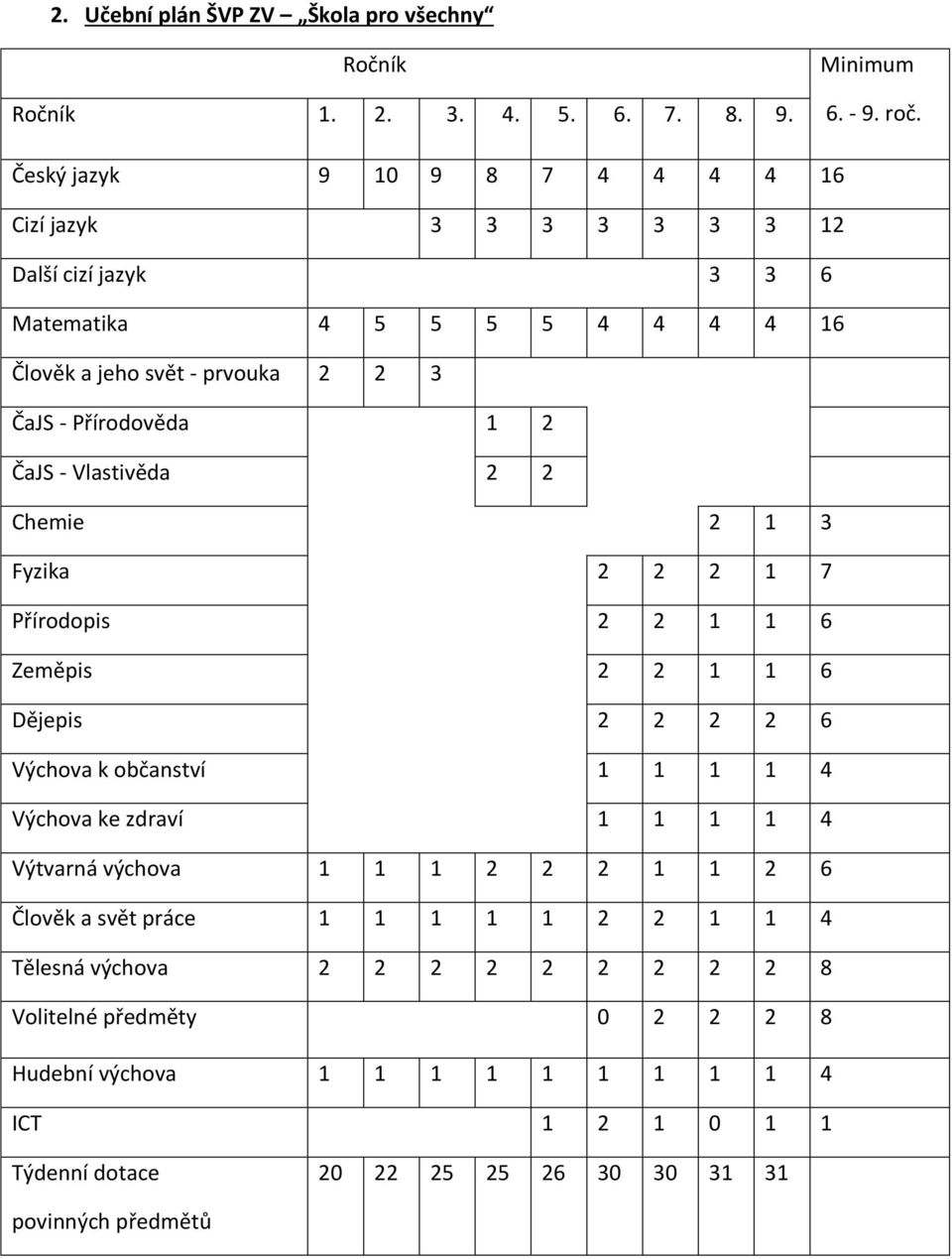 ČaJS - Vlastivěda 2 2 Chemie 2 1 3 Fyzika 2 2 2 1 7 Přírodopis 2 2 1 1 6 Zeměpis 2 2 1 1 6 Dějepis 2 2 2 2 6 Výchova k občanství 1 1 1 1 4 Výchova ke zdraví 1 1 1 1 4