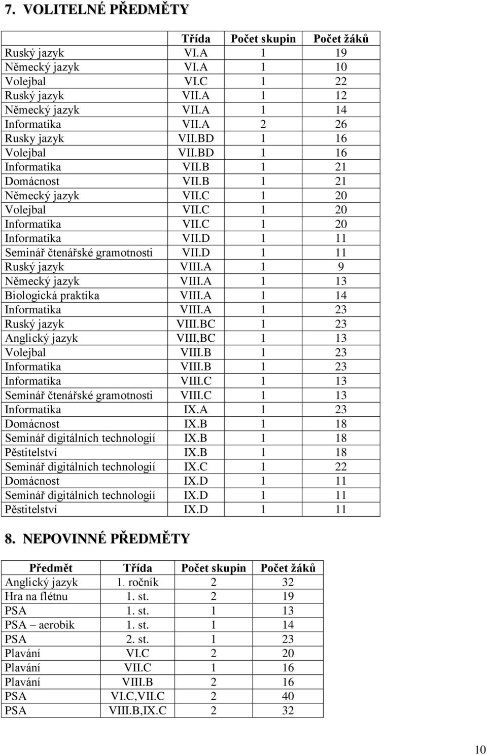 D 1 11 Ruský jazyk VIII.A 1 9 Německý jazyk VIII.A 1 13 Biologická praktika VIII.A 1 14 Informatika VIII.A 1 23 Ruský jazyk VIII.BC 1 23 Anglický jazyk VIII,BC 1 13 Volejbal VIII.
