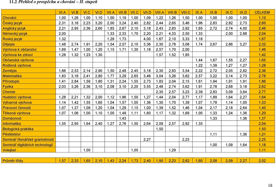 D CELKEM Chování 1,00 1,26 1,00 1,10 1,00 1,19 1,00 1,09 1,22 1,26 1,50 1,00 1,00 1,00 1,00 1,10 Český jazyk 2,31 3,16 2,23 3,20 2,00 3,24 2,40 2,82 2,44 2,65 3,46 1,96 2,83 2,82 2,73 2,60 Anglický