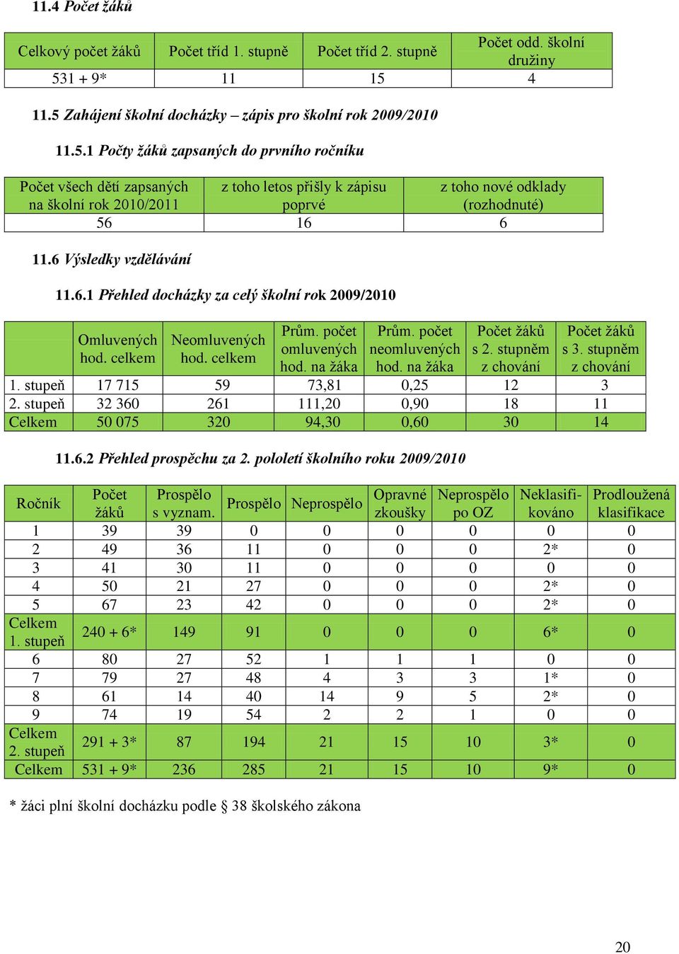 6 Výsledky vzdělávání 11.6.1 Přehled docházky za celý školní rok 2009/2010 Omluvených hod. celkem Neomluvených hod. celkem Prům. počet omluvených hod. na ţáka Prům. počet neomluvených hod.