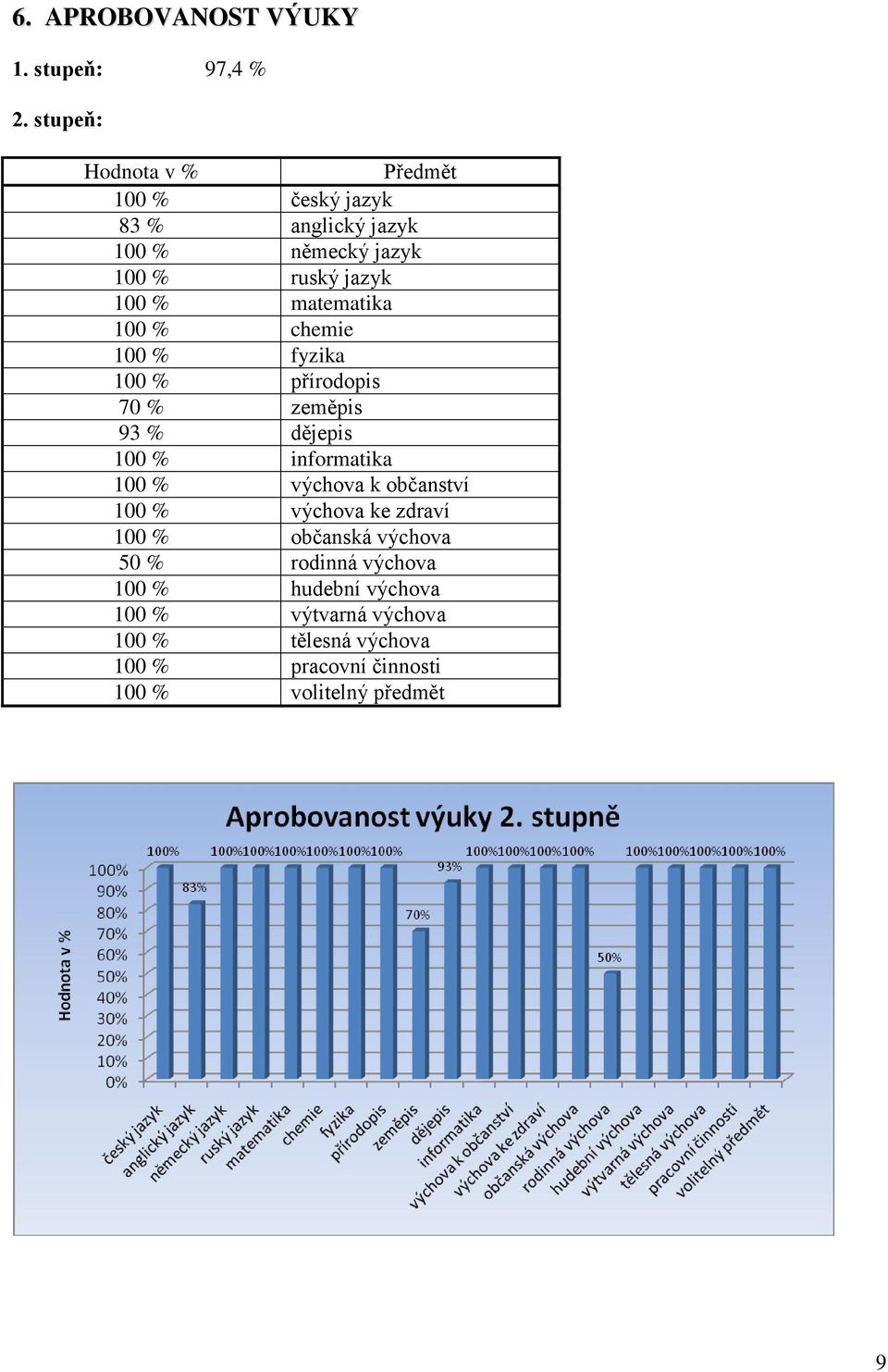 matematika 100 % chemie 100 % fyzika 100 % přírodopis 70 % zeměpis 93 % dějepis 100 % informatika 100 % výchova k