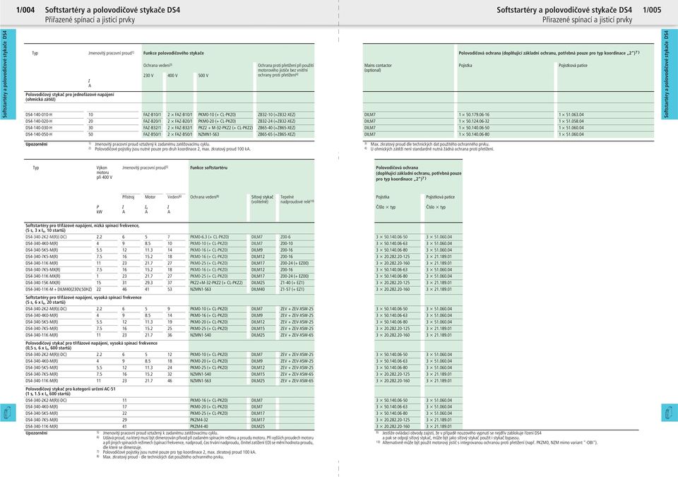 bez vnitřní ochrany proti přetížení 4) Mains contactor (optional) DS4-140-010-H 10 FAZ-B10/1 2 FAZ-B10/1 PKM0-10 (+ CL-PKZ0) ZB32-10 (+ZB32-XEZ) DILM7 1 50.179.06-16 1 51.063.