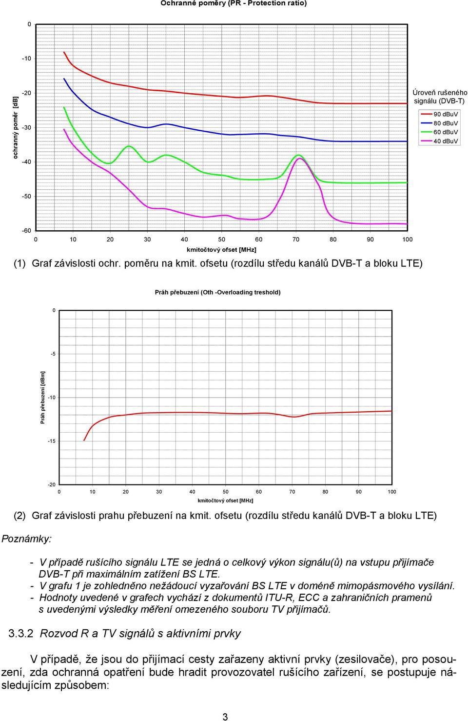 ofsetu (rozdílu středu kanálů DVB-T a bloku LTE) Práh přebuzení (Oth -Overloading treshold) 0-5 Práh přebuzení [dbm] -10-15 (2) Graf závislosti prahu přebuzení na kmit.