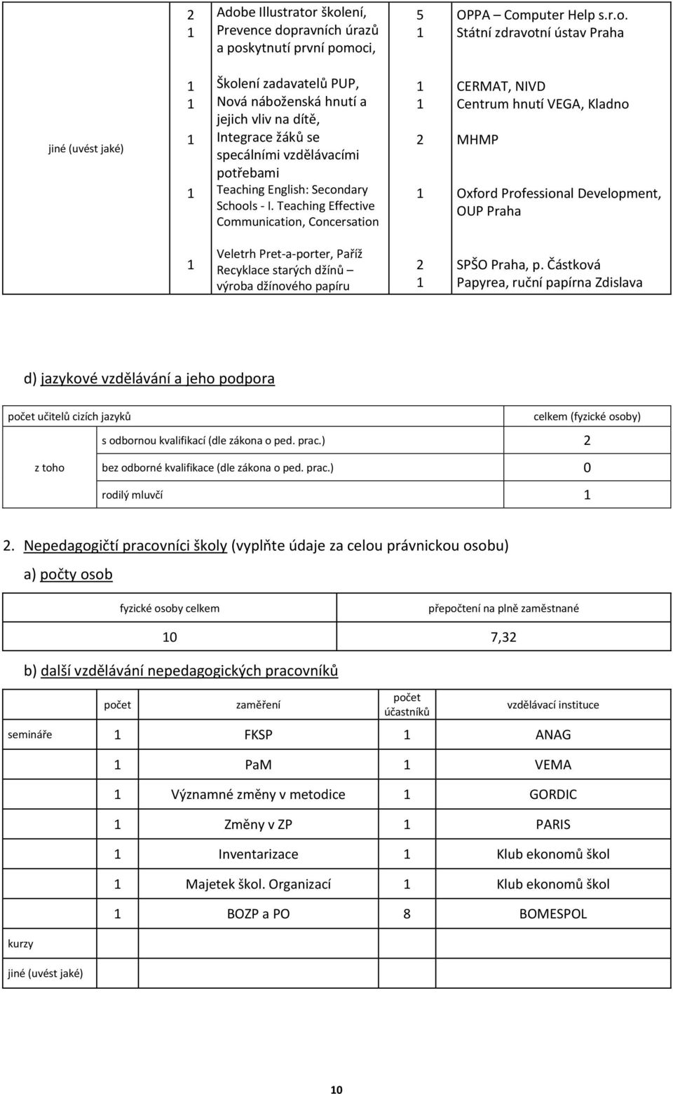 školení, Prevence dopravních úrazů a poskytnutí první pomoci, 5 OPPA Computer Help s.r.o. Státní zdravotní ústav Praha jiné (uvést jaké) Školení zadavatelů PUP, Nová náboženská hnutí a jejich vliv na