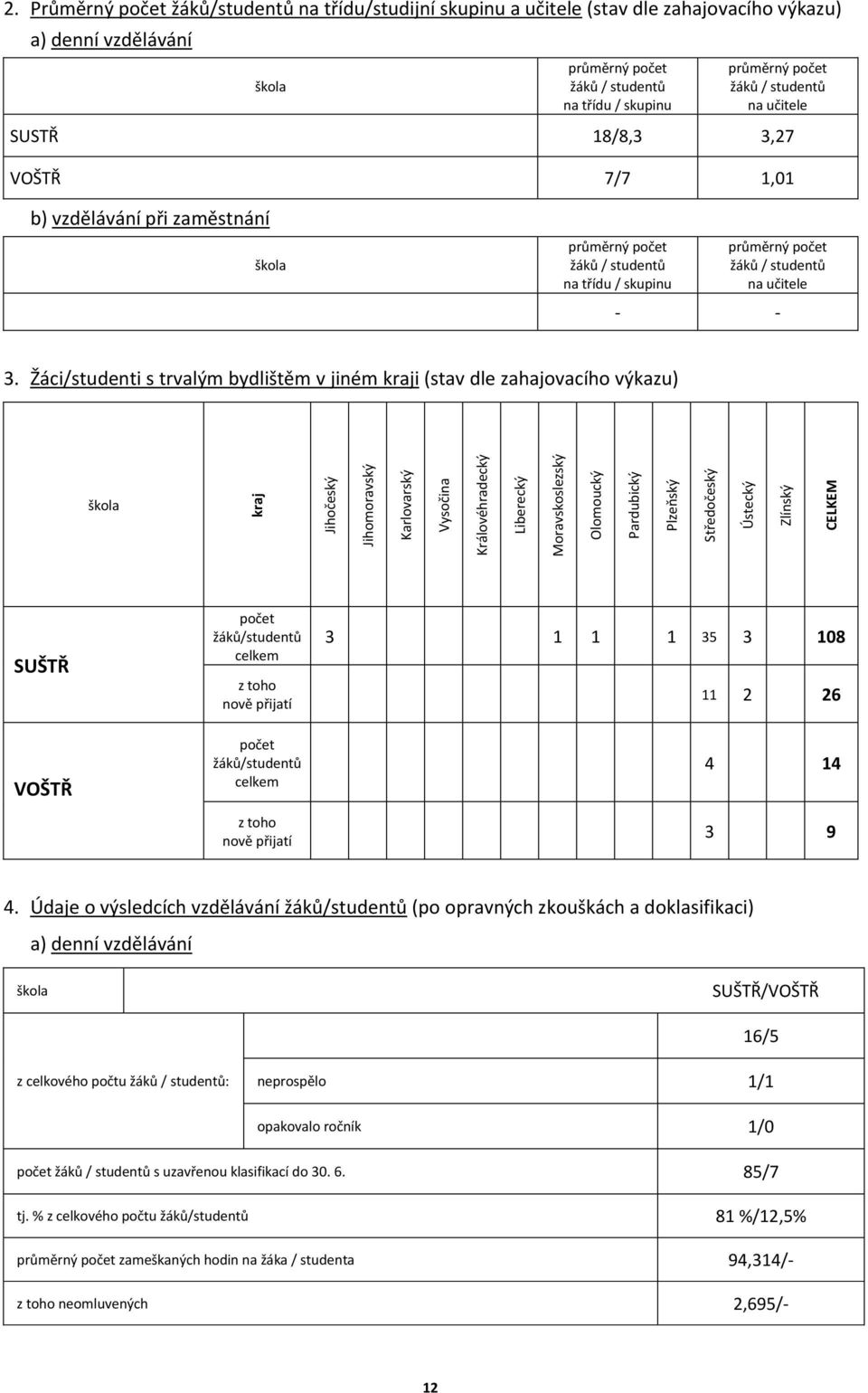 studentů na učitele SUSTŘ 8/8,3 3,27 VOŠTŘ 7/7,0 b) vzdělávání při zaměstnání škola průměrný počet žáků / studentů na třídu / skupinu průměrný počet žáků / studentů na učitele - - 3.