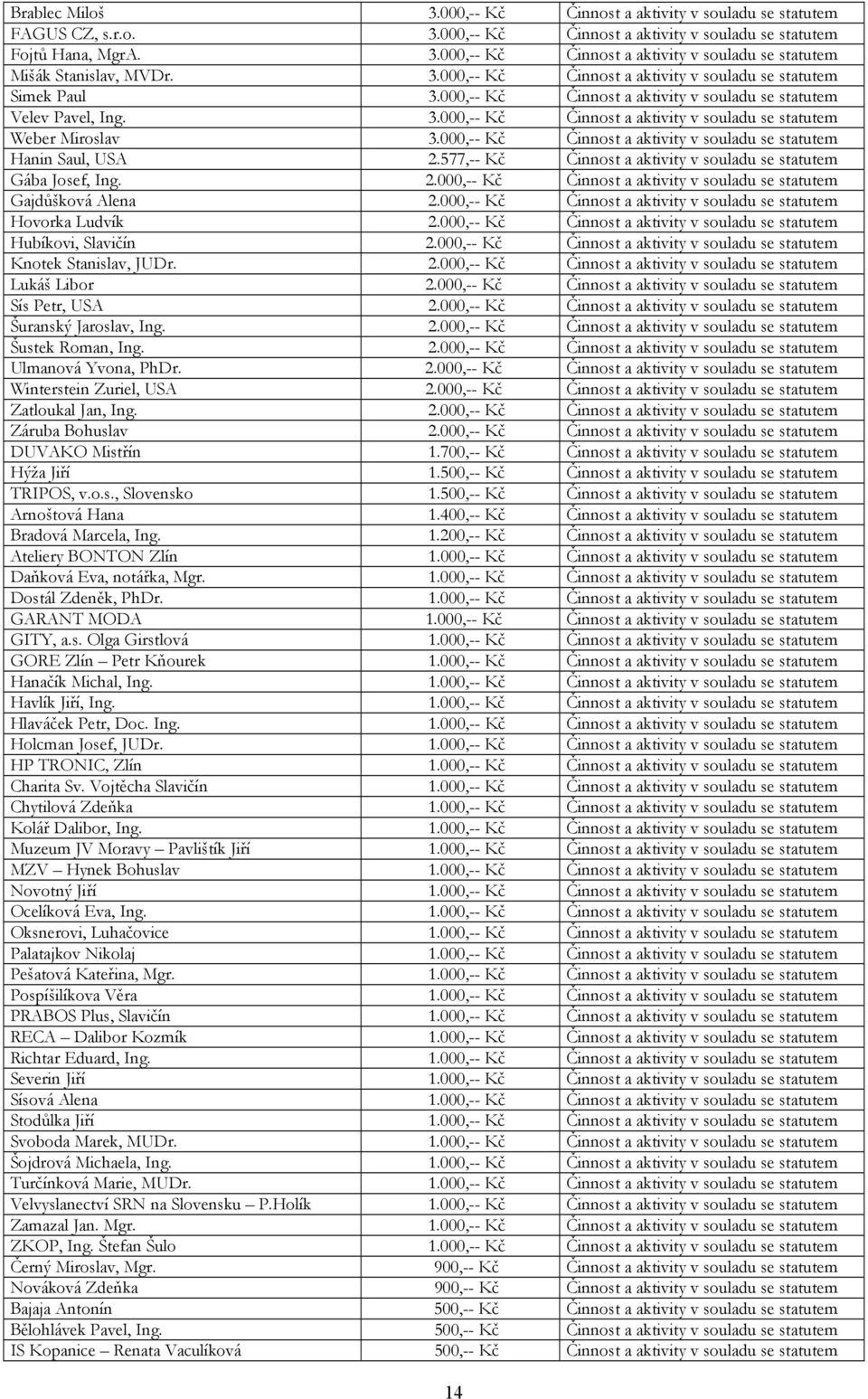 000,-- Kč Činnost a aktivity v souladu se statutem Hanin Saul, USA 2.577,-- Kč Činnost a aktivity v souladu se statutem Gába Josef, Ing. 2.000,-- Kč Činnost a aktivity v souladu se statutem Gajdůšková Alena 2.