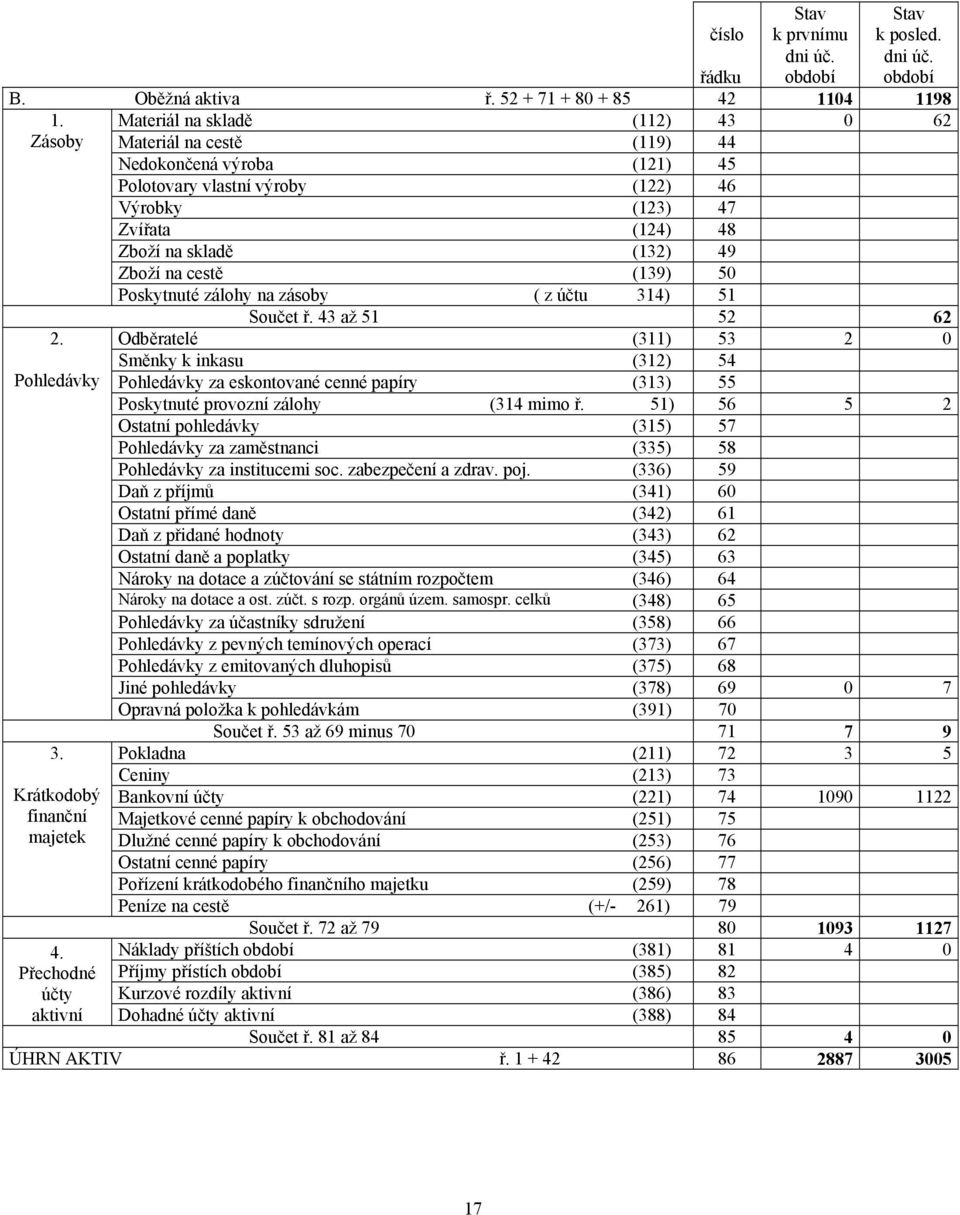 cestě (139) 50 Poskytnuté zálohy na zásoby ( z účtu 314) 51 Součet ř. 43 až 51 52 62 2.