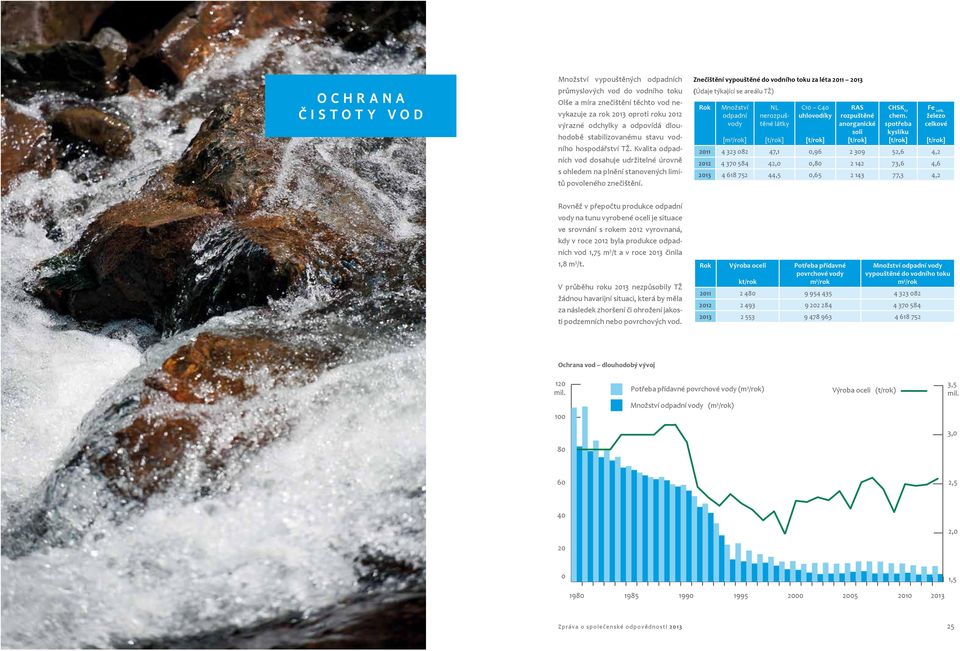 Znečištění vypouštěné do vodního toku za léta 2011 2013 (Údaje týkající se areálu TŽ) Rok Množství odpadní vody [m 3 /rok] NL nerozpuštěné látky [t/rok] C10 C40 uhlovodíky [t/rok] RAS rozpuštěné