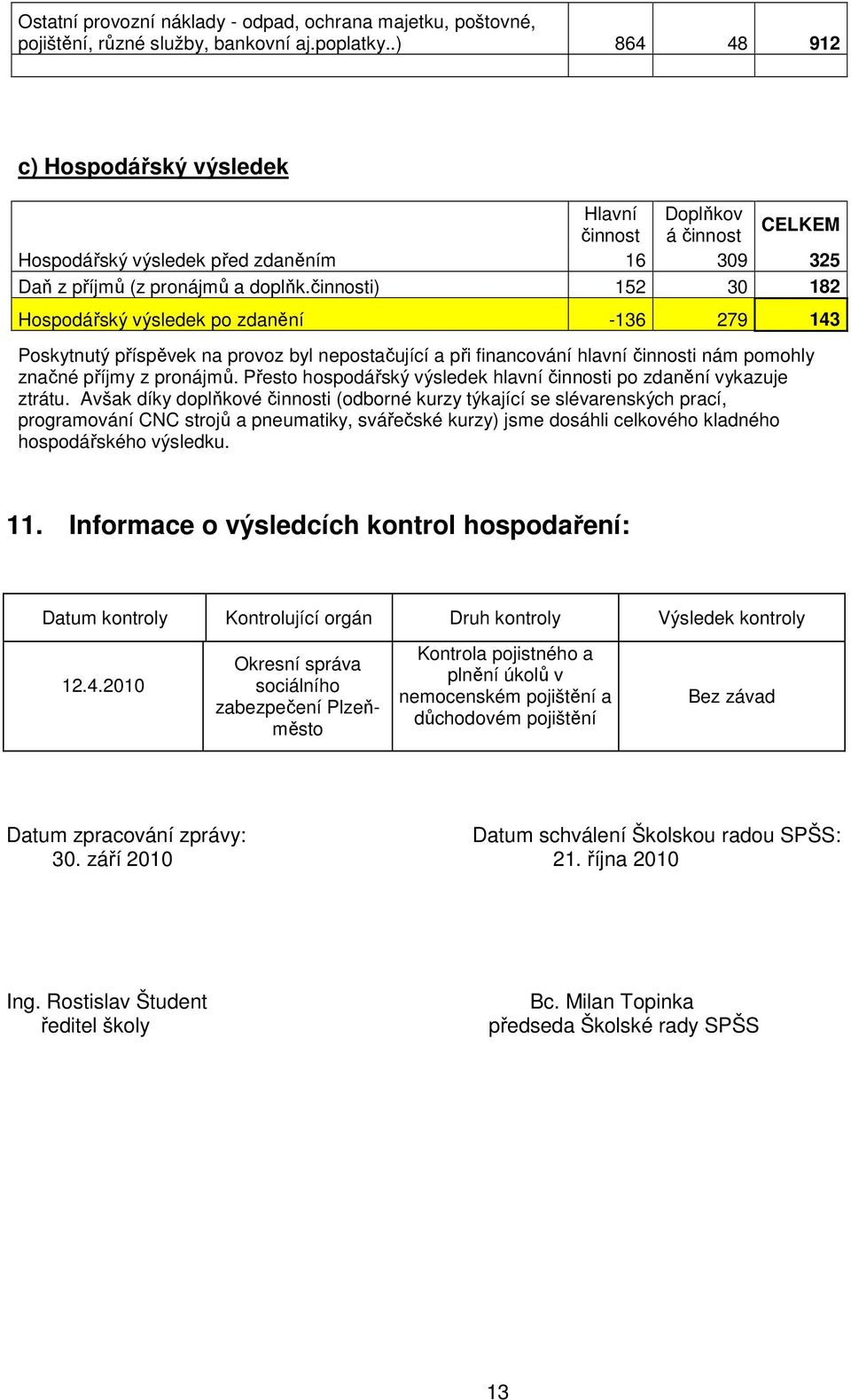 činnosti) 152 30 182 Hospodářský výsledek po zdanění -136 279 143 Poskytnutý příspěvek na provoz byl nepostačující a při financování hlavní činnosti nám pomohly značné příjmy z pronájmů.