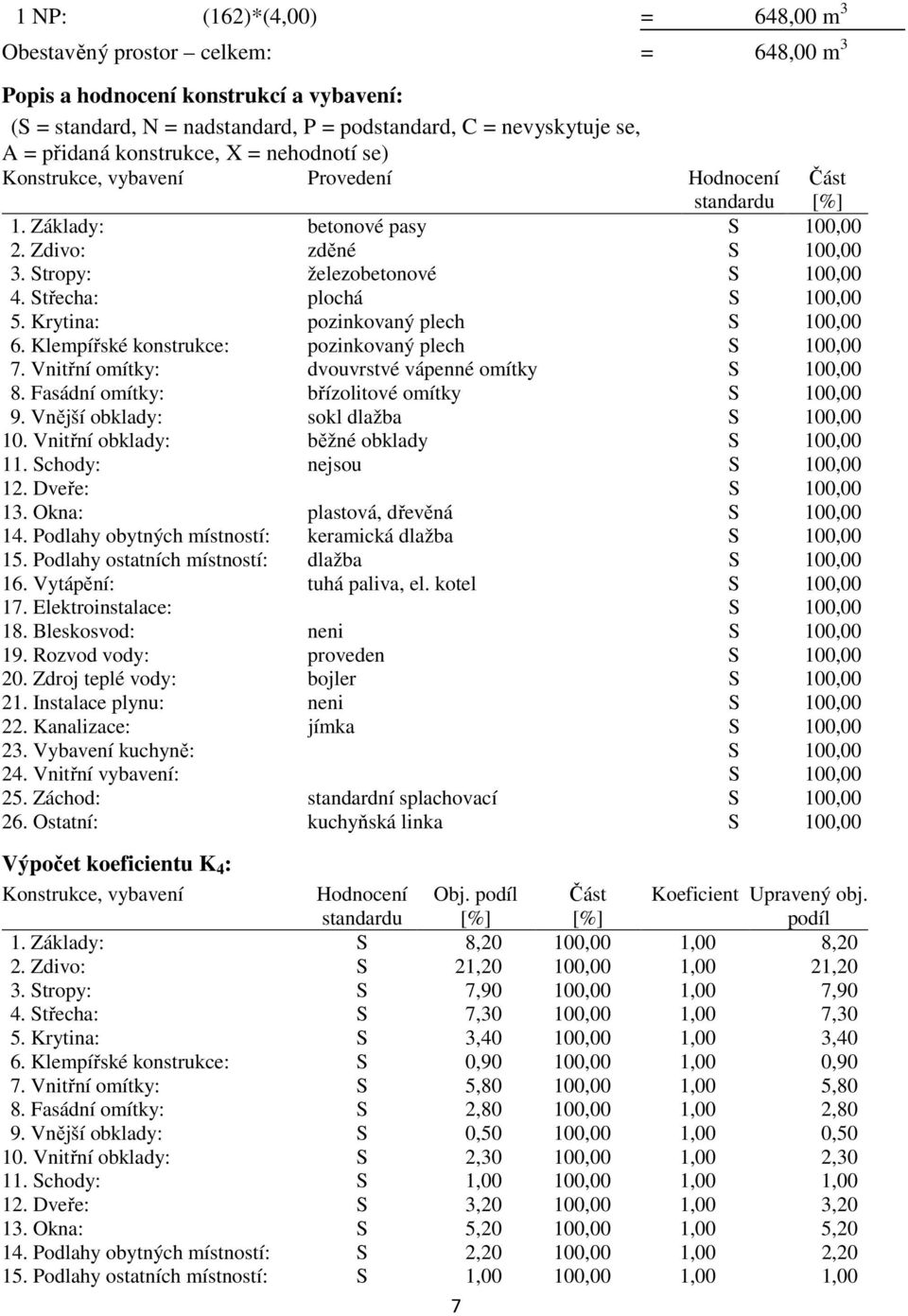 Střecha: plochá S 100,00 5. Krytina: pozinkovaný plech S 100,00 6. Klempířské konstrukce: pozinkovaný plech S 100,00 7. Vnitřní omítky: dvouvrstvé vápenné omítky S 100,00 8.