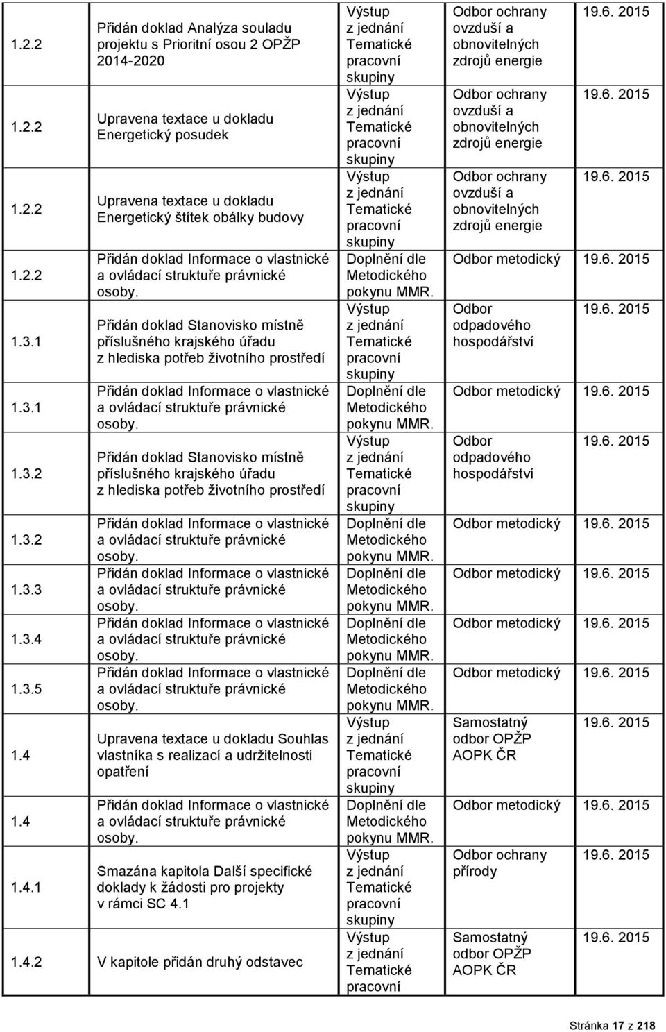 1.4 1.4.1 Přidán dklad Analýza suladu prjektu s Priritní su 2 OPŽP 2014-2020 Upravena textace u dkladu Energetický psudek Upravena textace u dkladu Energetický štítek bálky budvy Přidán dklad