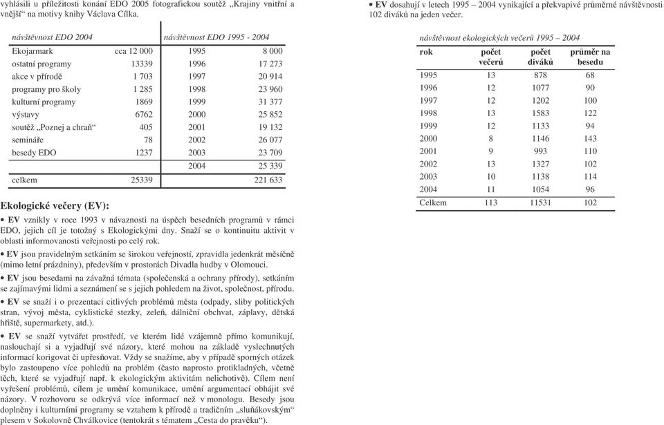 1869 1999 31 377 výstavy 6762 2000 25 852 soutž Poznej a chra 405 2001 19 132 semináe 78 2002 26 077 besedy EDO 1237 2003 23 709 2004 25 339 celkem 25339 221 633 Ekologické veery (EV): EV vznikly v