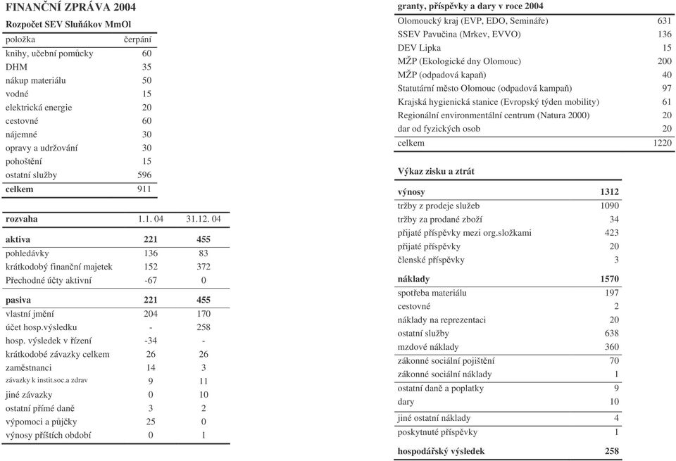 výsledku - 258 hosp. výsledek v ízení -34 - krátkodobé závazky celkem 26 26 zamstnanci 14 3 závazky k instit.soc.