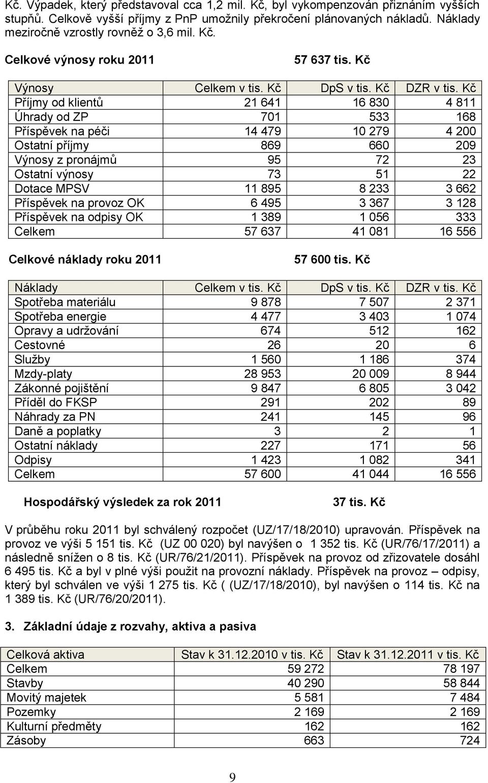 Kč Příjmy od klientů 21 641 16 830 4 811 Úhrady od ZP 701 533 168 Příspěvek na péči 14 479 10 279 4 200 Ostatní příjmy 869 660 209 Výnosy z pronájmů 95 72 23 Ostatní výnosy 73 51 22 Dotace MPSV 11