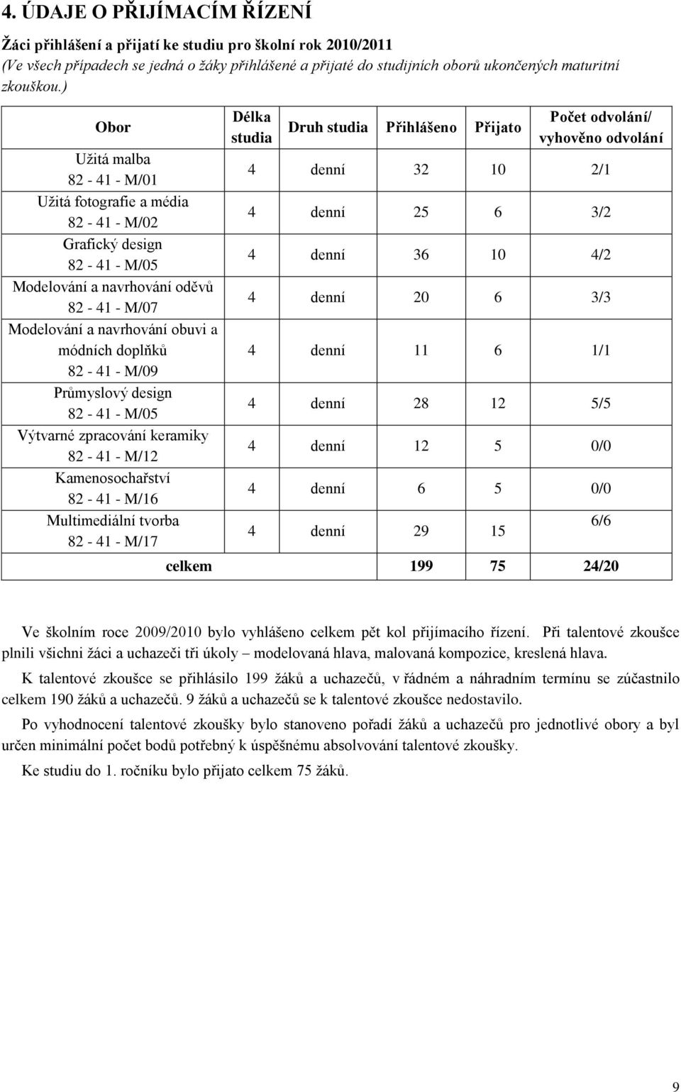 M/09 Průmyslový design 82-41 - M/05 Výtvarné zpracování keramiky 82-41 - M/12 Kamenosochařství 82-41 - M/16 Multimediální tvorba 82-41 - M/17 Délka studia Druh studia Přihlášeno Přijato Počet