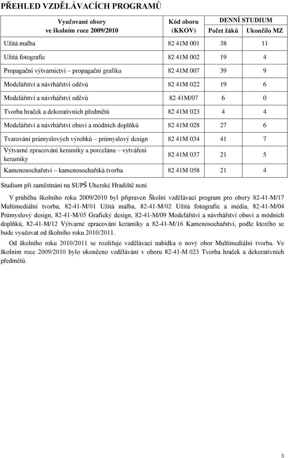 Modelářství a návrhářství obuvi a módních doplňků 82 41M 028 27 6 Tvarování průmyslových výrobků průmyslový design 82 41M 034 41 7 Výtvarné zpracování keramiky a porcelánu vytváření keramiky 82 41M