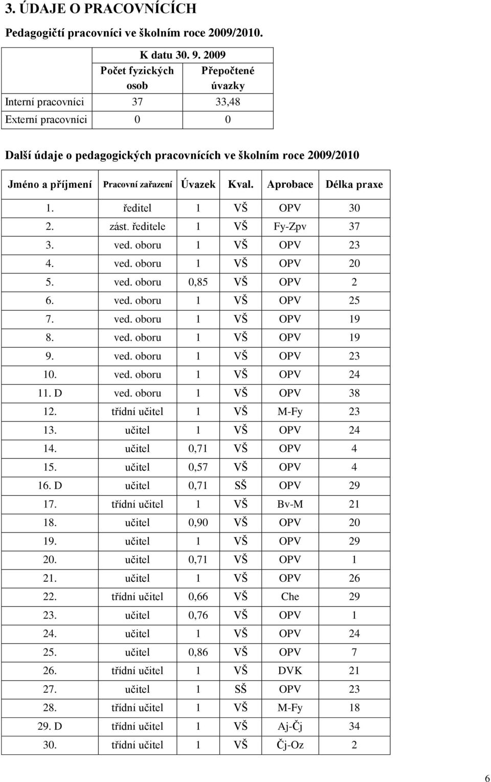 Aprobace Délka praxe 1. ředitel 1 VŠ OPV 30 2. zást. ředitele 1 VŠ Fy-Zpv 37 3. ved. oboru 1 VŠ OPV 23 4. ved. oboru 1 VŠ OPV 20 5. ved. oboru 0,85 VŠ OPV 2 6. ved. oboru 1 VŠ OPV 25 7. ved. oboru 1 VŠ OPV 19 8.