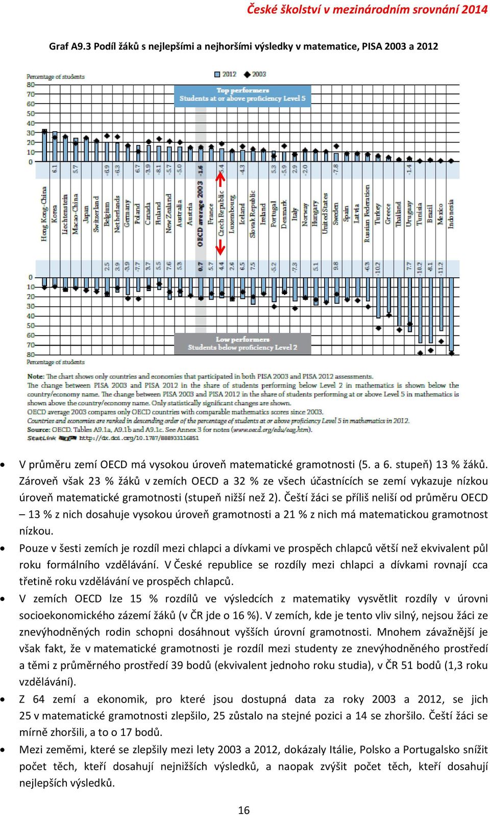 Čeští žáci se příliš neliší od průměru OECD 13 % z nich dosahuje vysokou úroveň gramotnosti a 21 % z nich má matematickou gramotnost nízkou.
