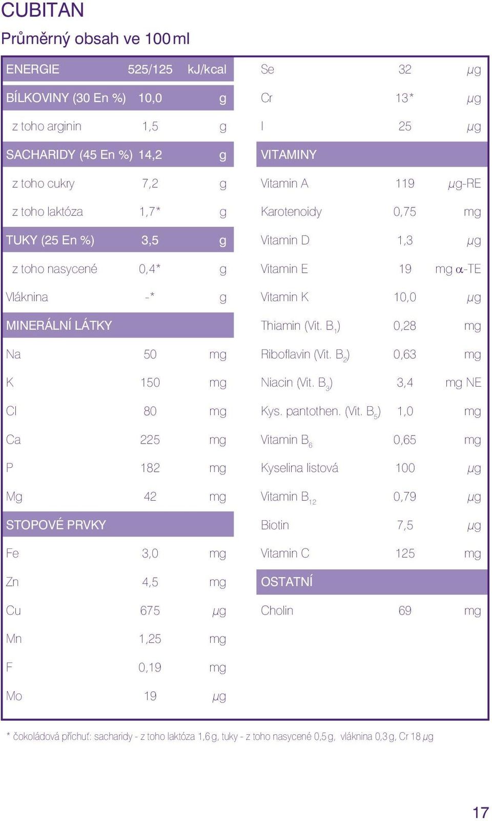 119 µg-re Karotenoidy 0,75 mg Vitamin D 1,3 µg Vitamin E 19 mg α-te Vitamin K 10,0 µg Thiamin (Vit.