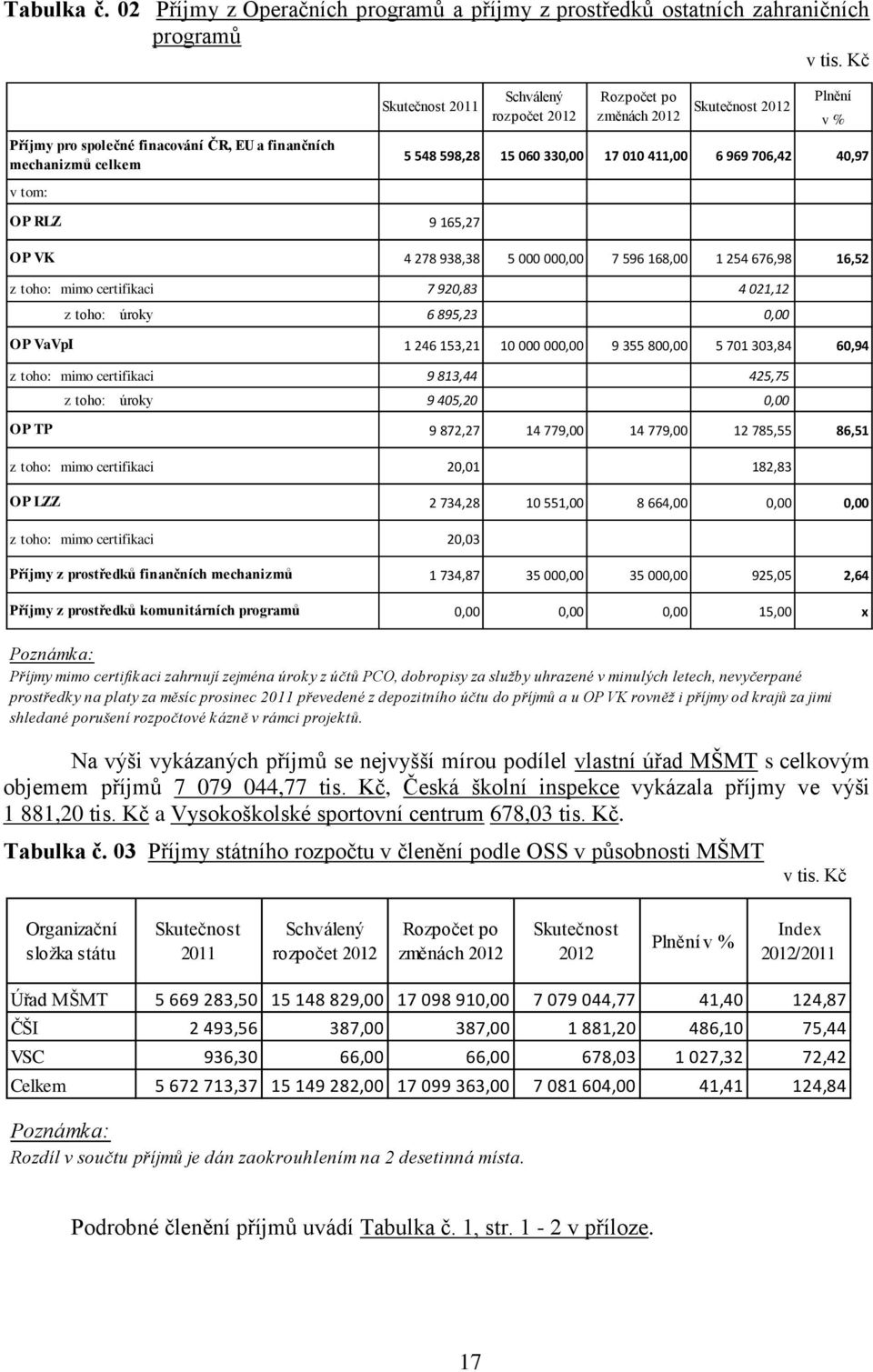 rozpočet 2012 Rozpočet po změnách 2012 Skutečnost 2012 4 278 938,38 5 000 000,00 7 596 168,00 1 254 676,98 16,52 v % z toho: mimo certifikaci 7 920,83 4 021,12 z toho: úroky 6 895,23 0,00 OP VaVpI 1