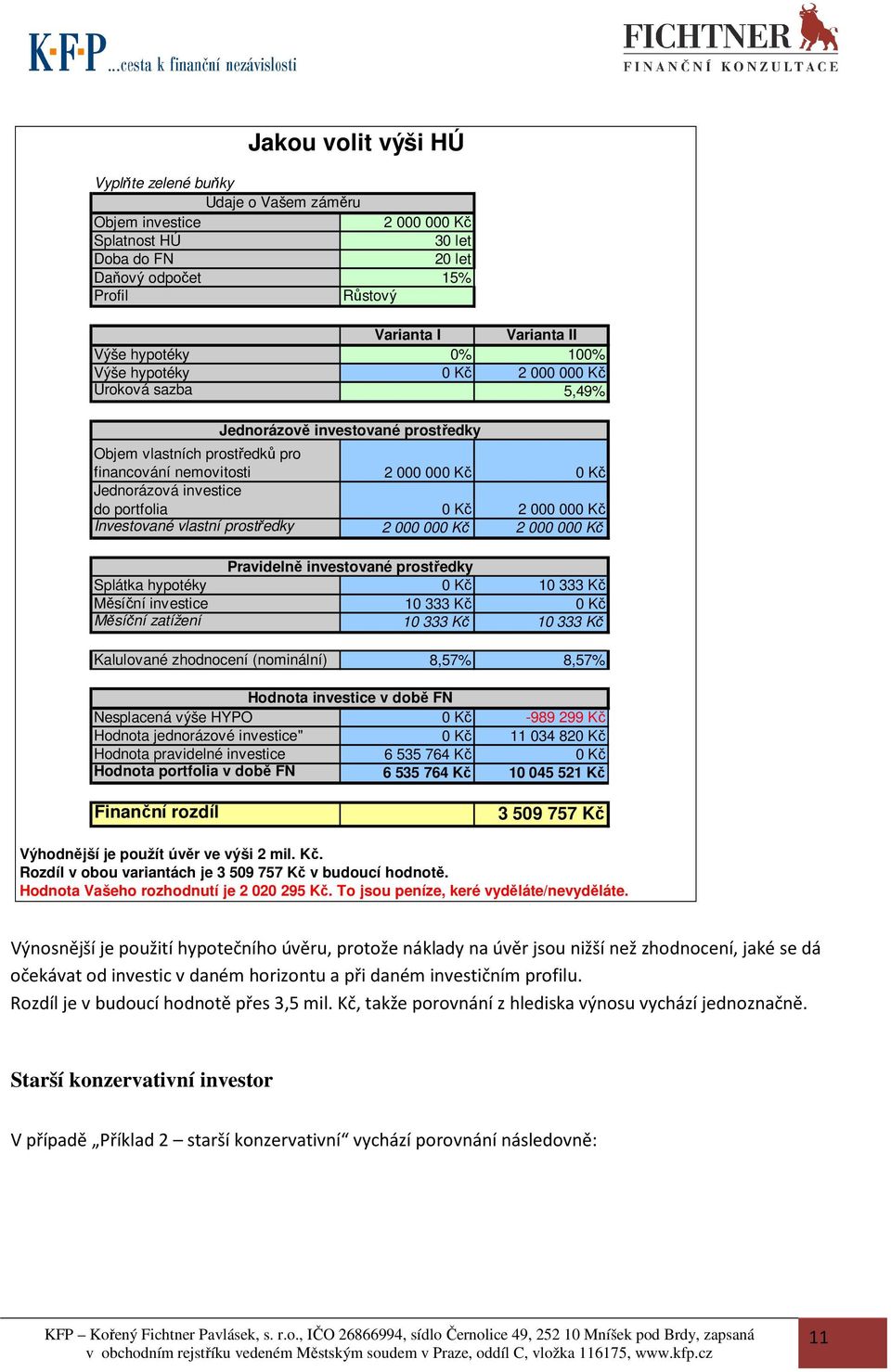 portfolia 0 Kč 2 000 000 Kč Investované vlastní prostředky 2 000 000 Kč 2 000 000 Kč Pravidelně investované prostředky Splátka hypotéky 0 Kč 10 333 Kč Měsíční investice 10 333 Kč 0 Kč Měsíční