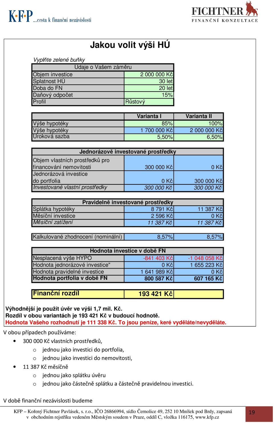 investice do portfolia 0 Kč 300 000 Kč Investované vlastní prostředky 300 000 Kč 300 000 Kč Pravidelně investované prostředky Splátka hypotéky 8 791 Kč 11 387 Kč Měsíční investice 2 596 Kč 0 Kč