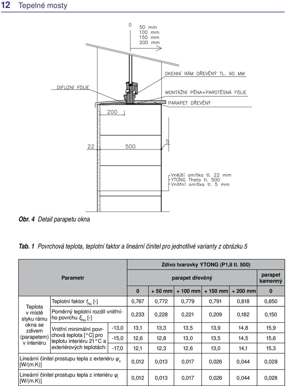 500) parapet dřevěný parapet kamenný 0 + 50 mm + 100 mm + 150 mm + 200 mm 0 Teplotní faktor f Rsi [-] 0,767 0,772 0,779 0,791 0,818 0,850 Poměrný teplotní rozdíl vnitřního povrchu ξ Rsi [-] Vnitřní