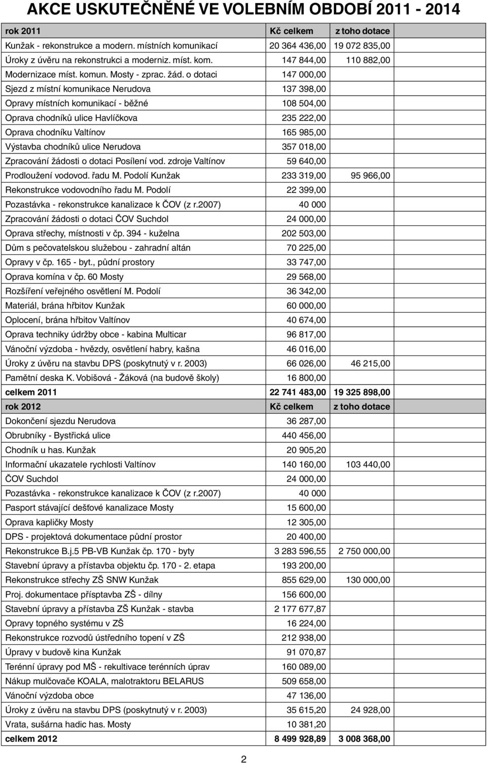 o dotaci 147 000,00 Sjezd z místní komunikace Nerudova 137 398,00 Opravy místních komunikací - běžné 108 504,00 Oprava chodníků ulice Havlíčkova 235 222,00 Oprava chodníku Valtínov 165 985,00