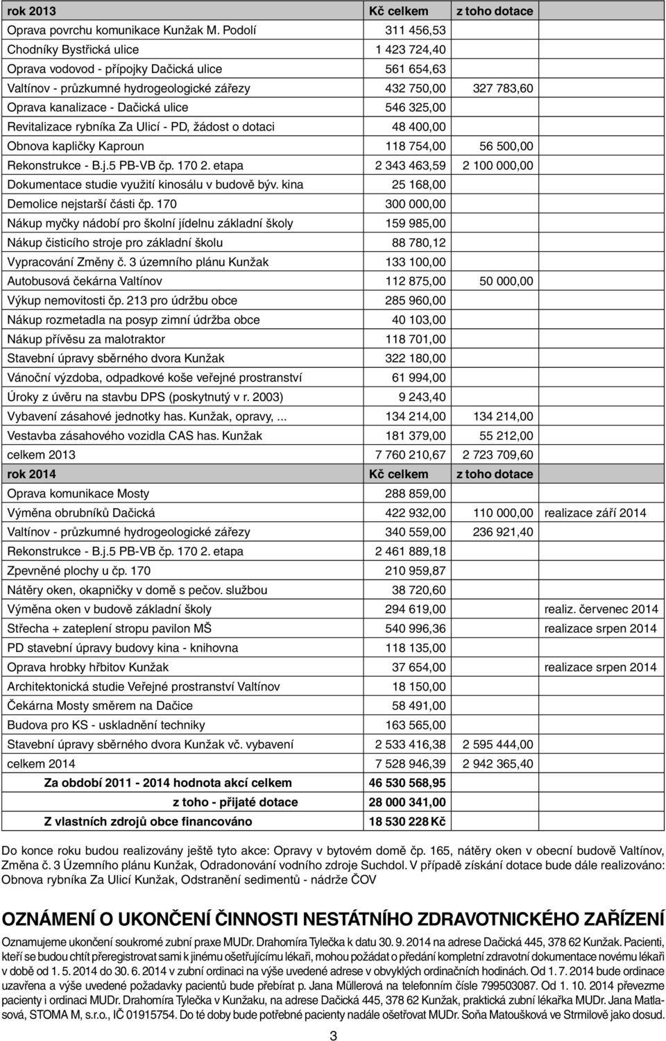 Dačická ulice 546 325,00 Revitalizace rybníka Za Ulicí - PD, žádost o dotaci 48 400,00 Obnova kapličky Kaproun 118 754,00 56 500,00 Rekonstrukce - B.j.5 PB-VB čp. 170 2.