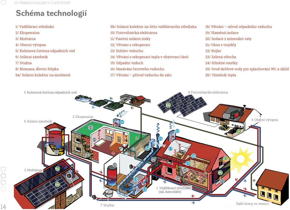 Dohřev vzduchu 22/ Bojler 6/ Solární zásobník 14/ Větrání s rekuperací tepla v ubytovací části 23/ Zelená střecha 7/ Studna 15/ Odpadní vzduch 24/ Hliněné omítky 8/ Biomasa, dřevní štěpka 16/