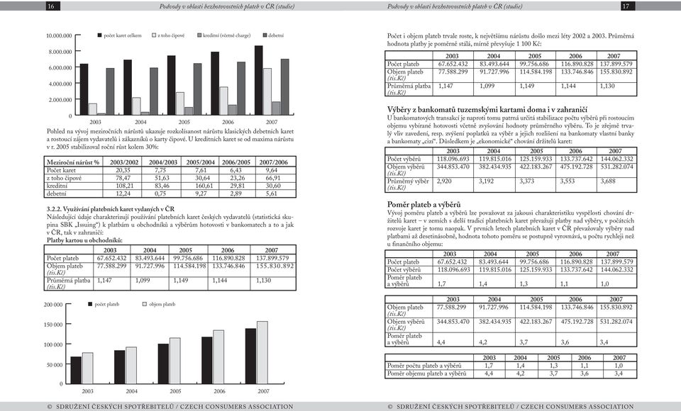 U kreditních karet se od maxima nárůstu v r.