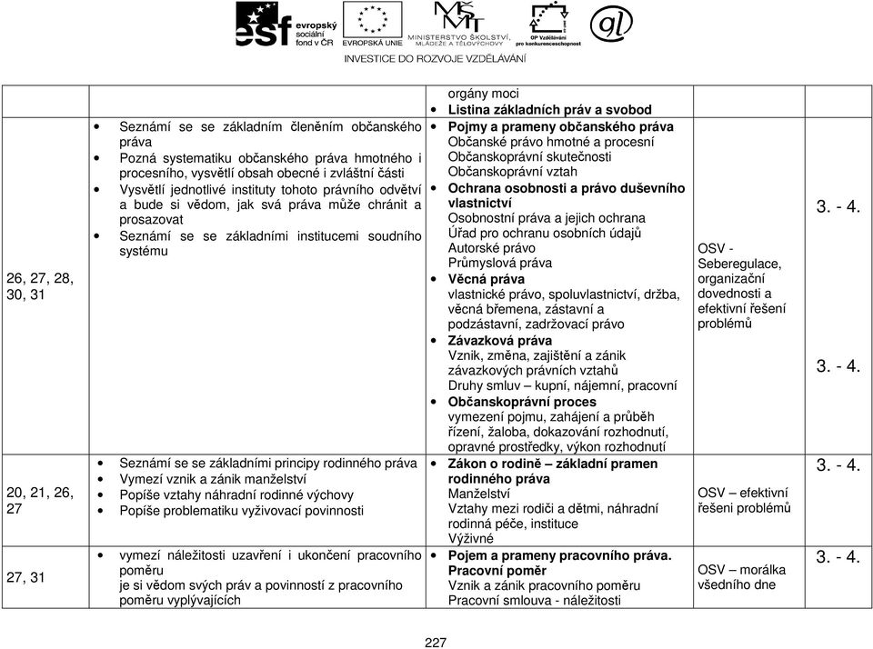 práva Vymezí vznik a zánik manželství Popíše vztahy náhradní rodinné výchovy Popíše problematiku vyživovací povinnosti vymezí náležitosti uzavření i ukončení pracovního poměru je si vědom svých práv