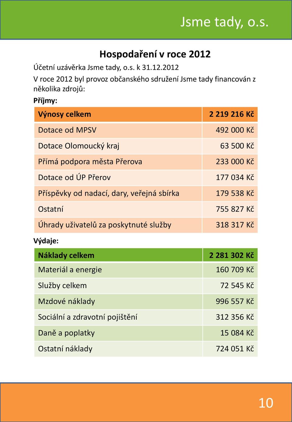 2012 V roce 2012 byl provoz občanského sdružení Jsme tady financován z několika zdrojů: Příjmy: Výnosy celkem Dotace od MPSV Dotace Olomoucký kraj Přímá podpora